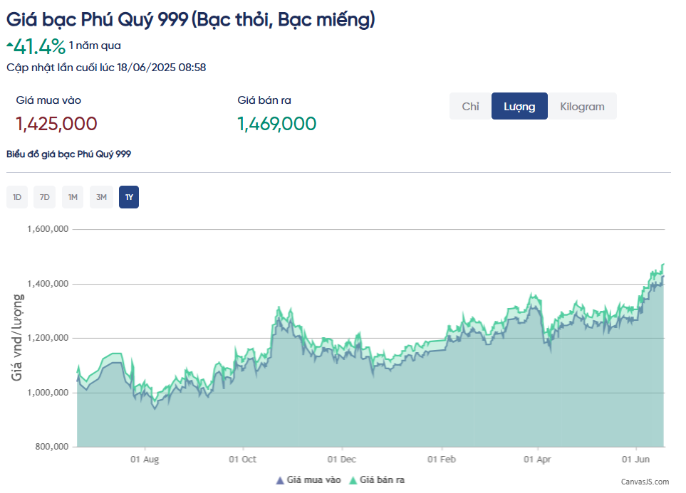Giá bạc thỏi trong nước tiếp tục phá đỉnh, tăng hơn 41% trong 1 năm qua - Ảnh 1