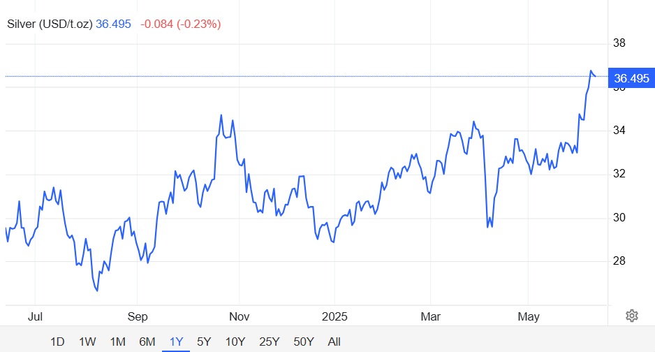 Giá bật tăng 12% một tháng qua - một 'tài sản trú ẩn' bị lãng quên đang trở lại, dễ thành 'ngôi sao' tiếp theo sau vàng - Ảnh 2