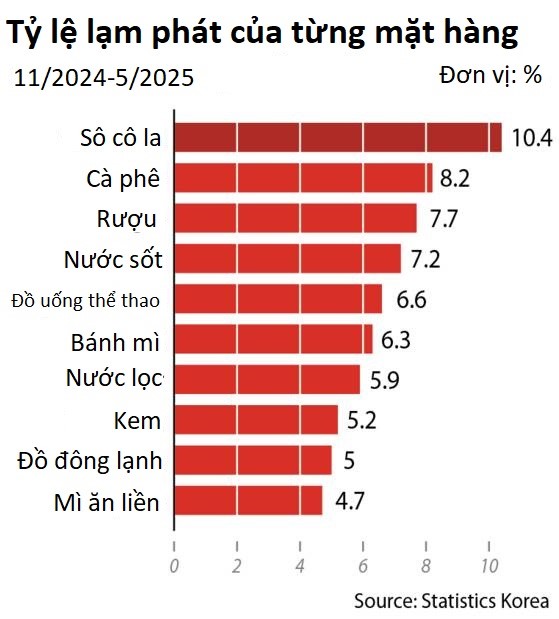 Buồn của nền kinh tế lớn thứ 4 châu Á: bão giá khiến người dân choáng váng, ăn mì ly hay trứng chần cũng trở nên xa xỉ - Ảnh 1