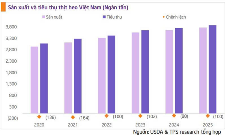 Người Việt ăn gần 4 triệu tấn thịt heo, thị trường khổng lồ nằm trong tay ai? - Ảnh 4