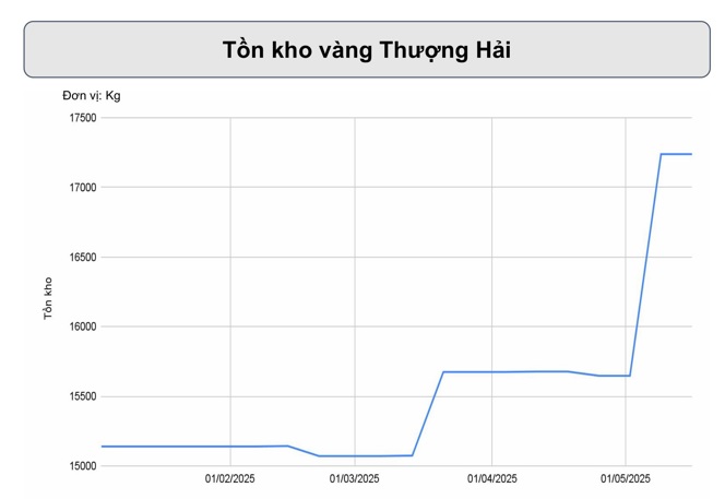 Điều gì ảnh hưởng đến vàng tuần này? - Ảnh 2