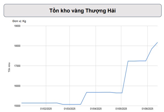 Nhân tố nào quyết định giá vàng tuần này? - Ảnh 2