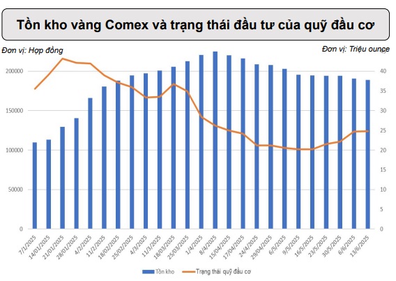 Nhân tố nào quyết định giá vàng tuần này? - Ảnh 3