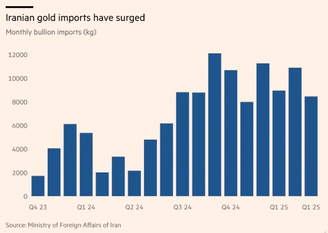 Một quốc gia châu Á 'cuồng' vàng vượt xa Trung Quốc, Ấn Độ: nhập khẩu 100 tấn, giá tăng 80% trong 12 tháng - gấp đôi chuẩn quốc tế - Ảnh 2