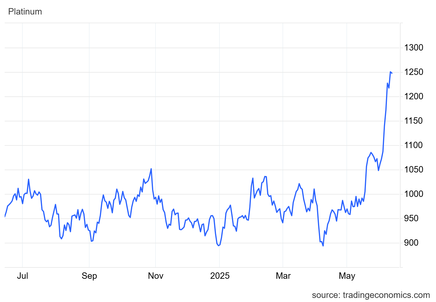 Không phải vàng hay bạc, đây mới là kim loại tăng mạnh nhất kể từ đầu năm: Giá tăng 41%, đang được hưởng lợi từ giá vàng cao - Ảnh 2