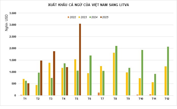 Một mặt hàng của Việt Nam "làm mưa làm gió" ở nền kinh tế thuộc top giàu nhất thế giới, tăng trưởng 69 lần - Ảnh 1