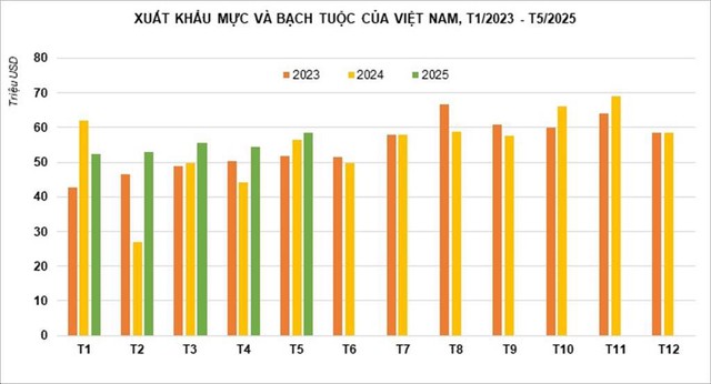 Mặt hàng Việt Nam được Hàn Quốc nhập cực nhiều, TQ tăng mua, loạt thị trường khó tính "ào ào chốt đơn" - Ảnh 3