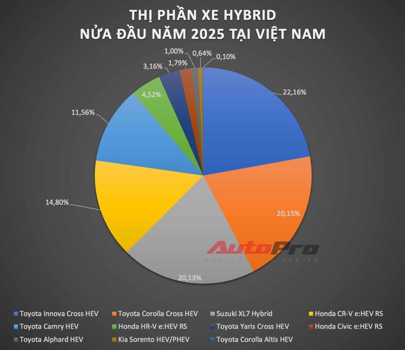 Xe hybrid nửa đầu năm 2025: Tăng 71% so với năm ngoái, bộ đôi nhà Toyota và XL7 đua tam mã, HR-V mới ra mắt đã kịp làm nên chuyện - Ảnh 4