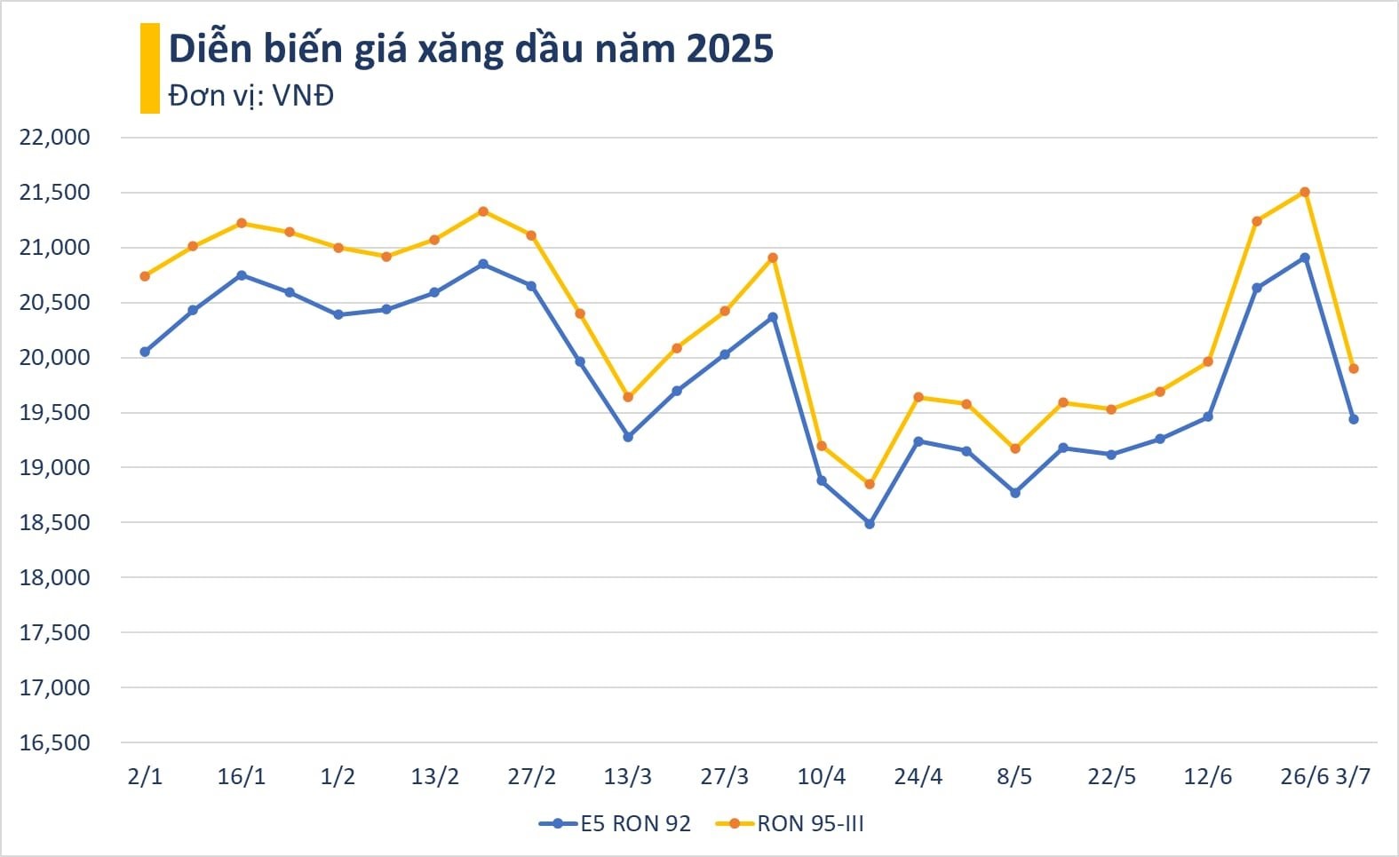 Giá xăng giảm hơn 1.200 đồng/lít từ 15 giờ chiều nay - Ảnh 2