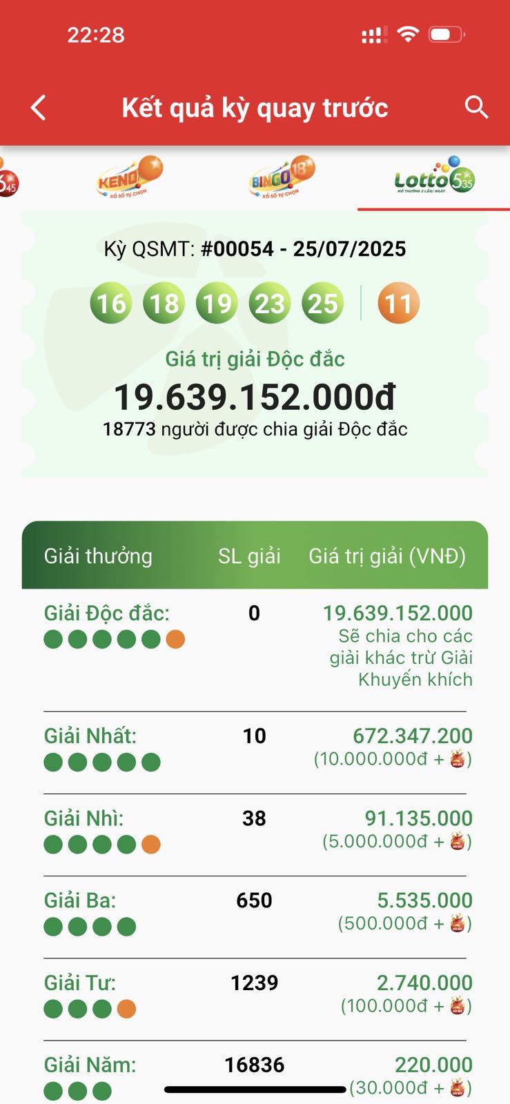 Vietlott Lotto 5/35 "chia lộc": Hơn 18.700 người hưởng độc đắc 19,6 tỷ, không ngờ người này "ấm" nhất! - Ảnh 1