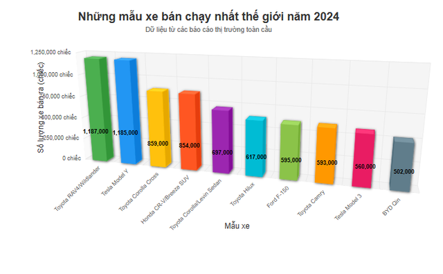 Toyota thống trị Top 10 xe bán chạy nhất thế giới, có mẫu giảm giá gần 70 triệu đồng trong tháng 7 - Ảnh 1