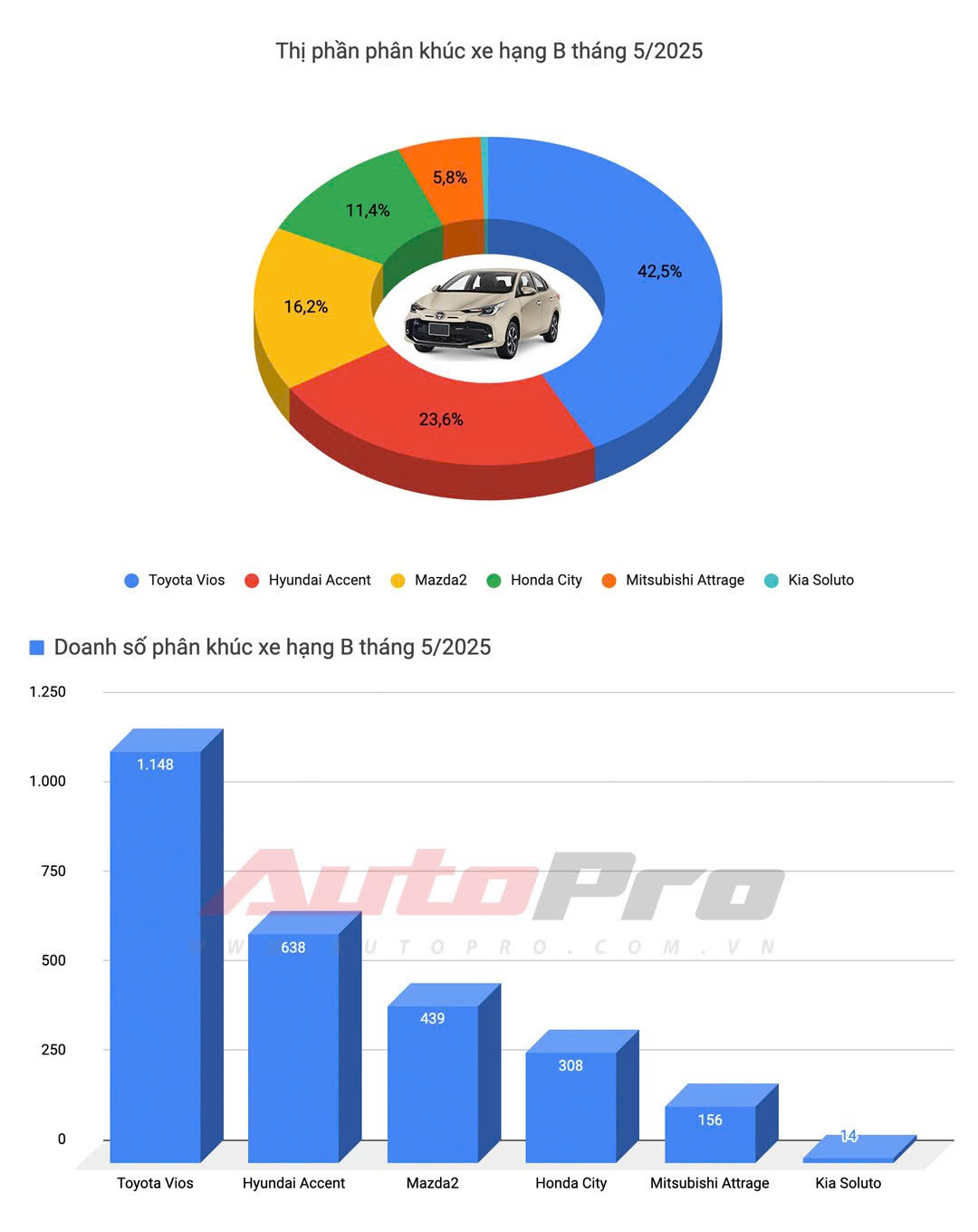 Mazda2 giảm còn 403 triệu đồng, giá thực tế thấp hơn cả Hyundai Grand i10 tiêu chuẩn - Ảnh 2