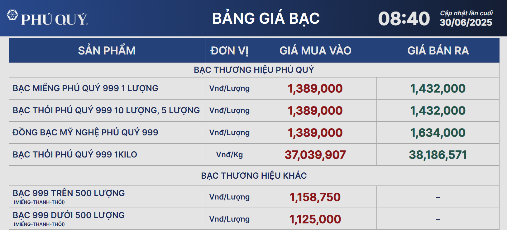 Giá bạc hôm nay 30/6: hạ nhiệt sau chuỗi tăng dài - Ảnh 1