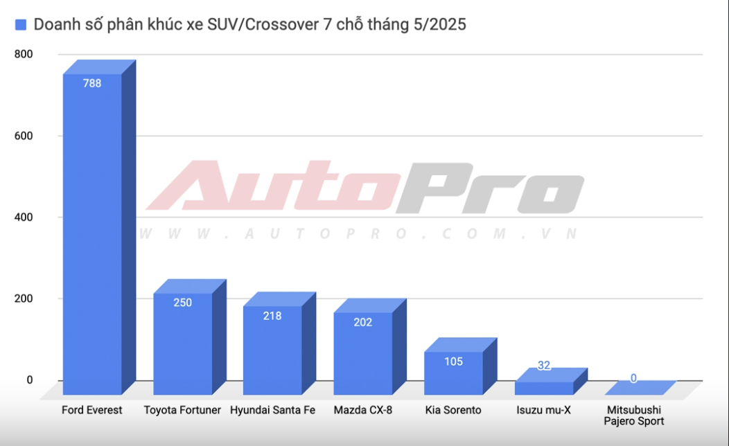 Giá Hyundai Santa Fe tiếp tục ‘dò đáy’: Bản ‘full’ giảm 220 triệu đồng, giá thấp hơn CUV hạng C nhưng người mua phải đánh đổi 1 thứ - Ảnh 2