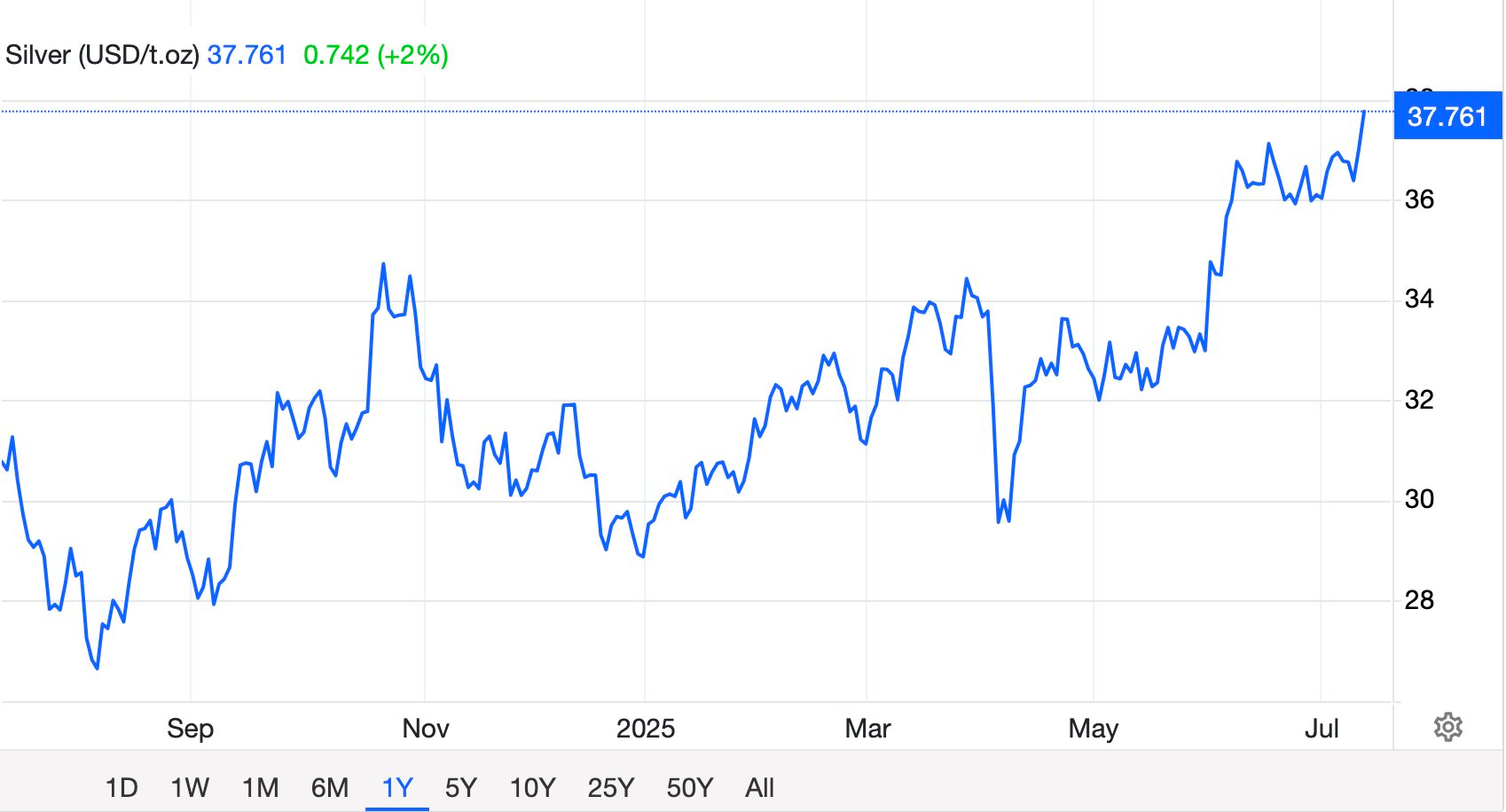 Giá bạc lại vượt đỉnh, tiến gần mốc 1,5 triệu/lượng - Ảnh 2