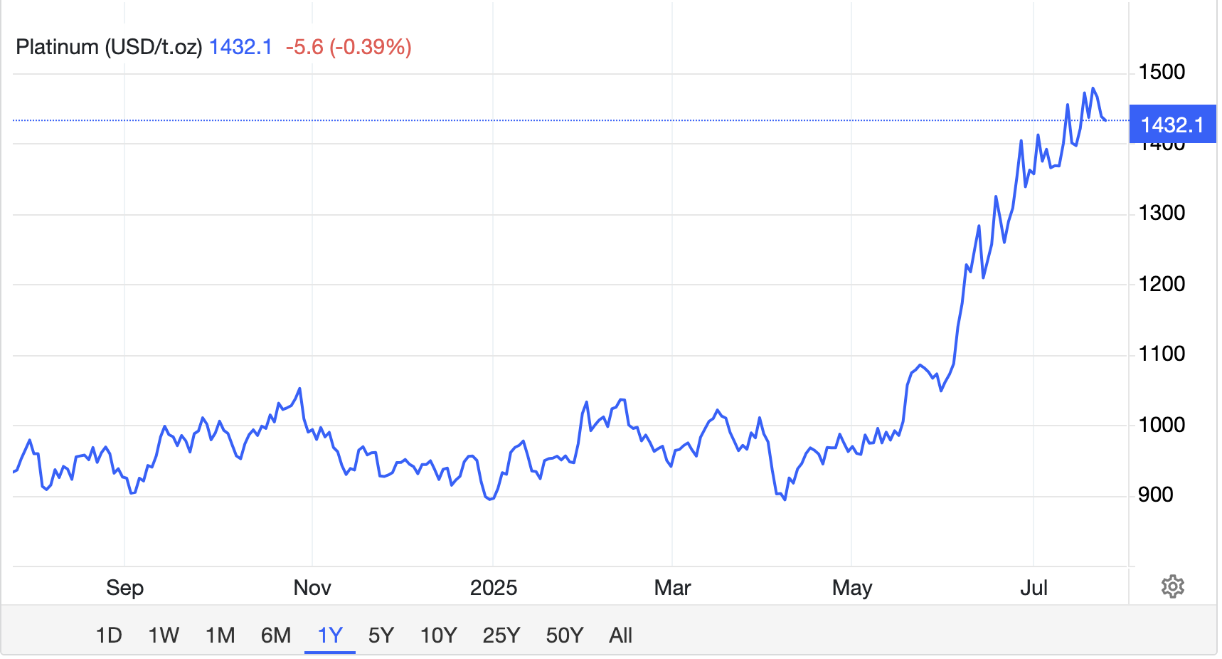 Tâm lý 'mệt mỏi với vàng' đẩy giá một kim loại quý tăng gần 60% từ đầu năm - vàng, bạc, Bitcoin đều không là gì - Ảnh 2