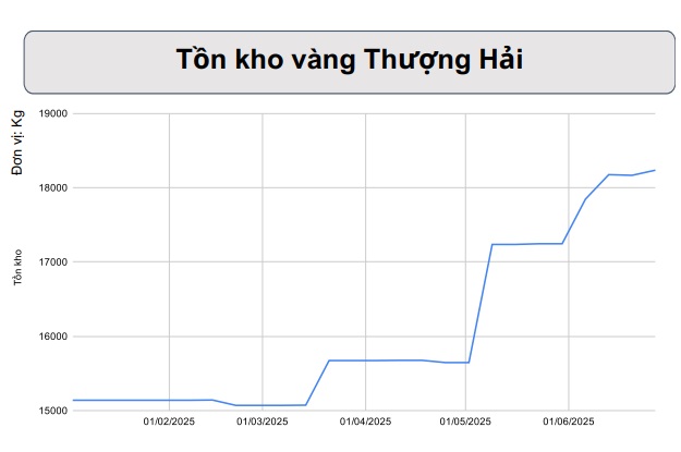 Loạt dữ liệu quan trọng nào quyết định giá vàng tuần này? - Ảnh 1