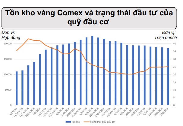Loạt dữ liệu quan trọng nào quyết định giá vàng tuần này? - Ảnh 2