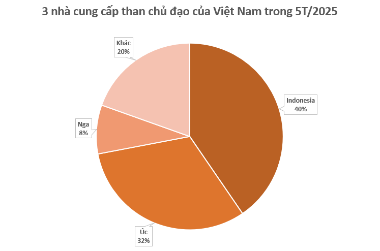 Nga gửi sang Việt Nam hàng triệu tấn hàng giá rẻ: Trữ lượng của Moscow đủ dùng trong 500 năm, nước ta nhập khẩu đứng thứ 5 thế giới - Ảnh 2