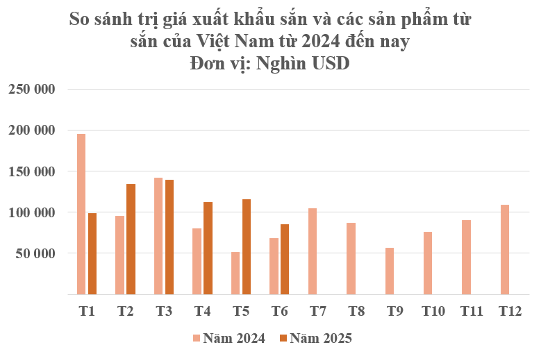 Một 'mỏ vàng dưới lòng đất' của Việt Nam khiến Trung Quốc có bao nhiêu mua bấy nhiêu: Thu về gần 700 triệu kể từ đầu năm, nước ta cạnh tranh với Thái Lan ngôi vương của thế giới - Ảnh 2