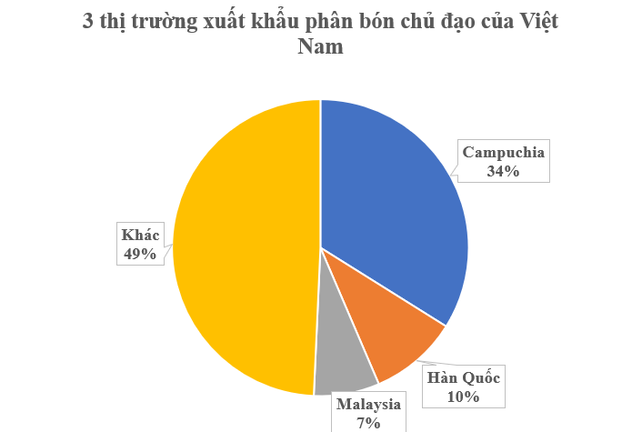 Một mặt hàng của Việt Nam khiến Campuchia trở thành ‘khách ruột’ nhiều năm liên tiếp: Vừa thu về gần nửa tỷ USD, nước ta có sản lượng 8 triệu tấn mỗi năm - Ảnh 2