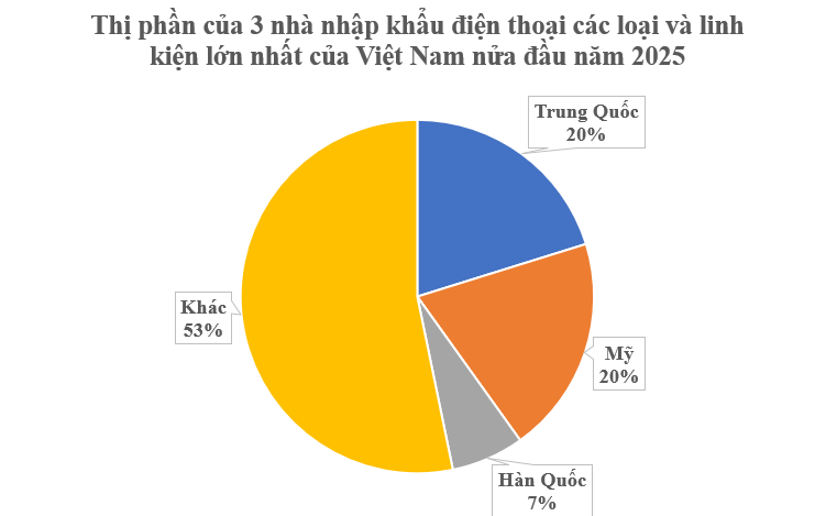 Mỹ vừa chi hơn 5 tỷ USD cho mặt hàng đứng thứ 2 thế giới của Việt Nam: Được miễn trừ thuế đối ứng, Trung Quốc, Hàn Quốc đều đua nhau mua hàng - Ảnh 2