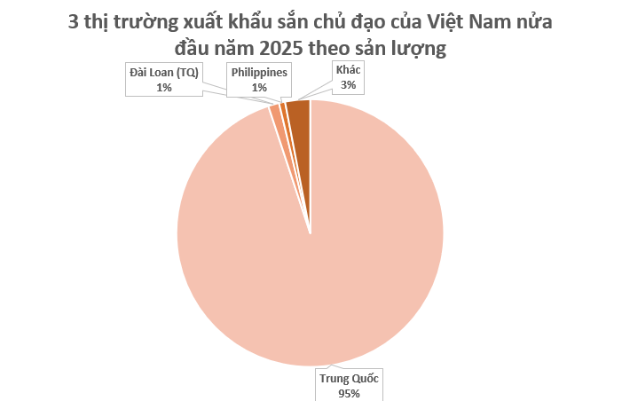 Một 'mỏ vàng dưới lòng đất' của Việt Nam khiến Trung Quốc có bao nhiêu mua bấy nhiêu: Thu về gần 700 triệu kể từ đầu năm, nước ta cạnh tranh với Thái Lan ngôi vương của thế giới - Ảnh 3