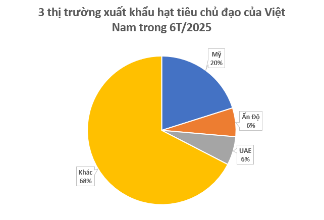 Một loại ‘sản vật’ của Việt Nam được Mỹ, Ấn Độ liên tục săn lùng: Nước ta xuất khẩu bằng cả thế giới cộng lại, giá liên tục tăng phi mã - Ảnh 2