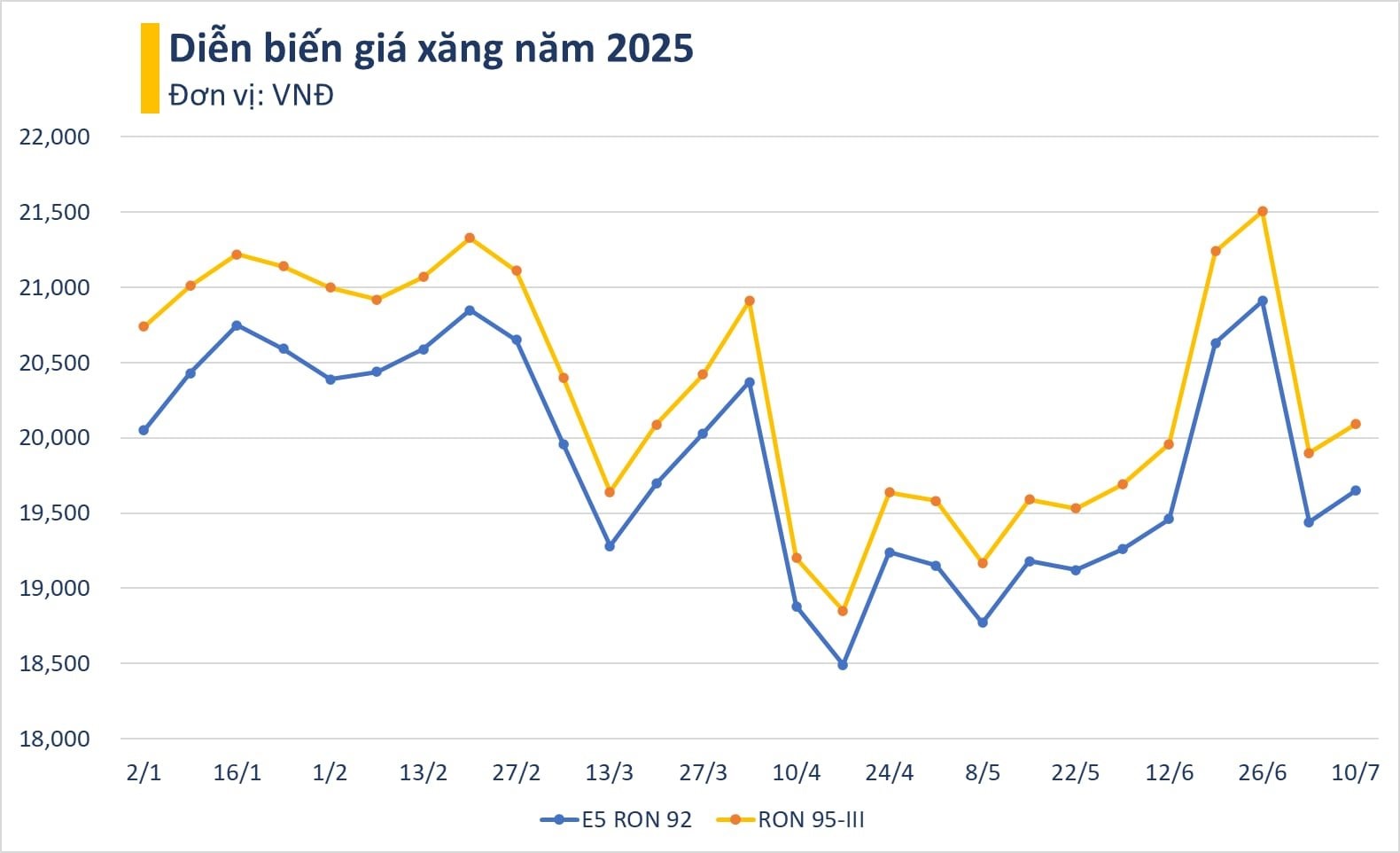 Giá xăng, dầu cùng tăng, RON 95 vượt 20.000 đồng/lít - Ảnh 2