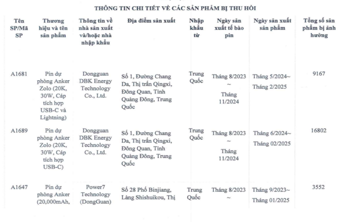 Thu hồi gần 31 nghìn pin sạc dự phòng Anker tại Việt Nam - Ảnh 1
