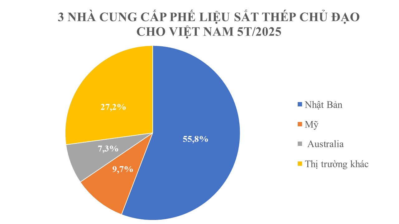Mỹ, Nhật Bản tăng cường đưa hàng triệu tấn hàng quan trọng về Việt Nam với giá siêu rẻ, thuế nhập khẩu từ 0% - Ảnh 2