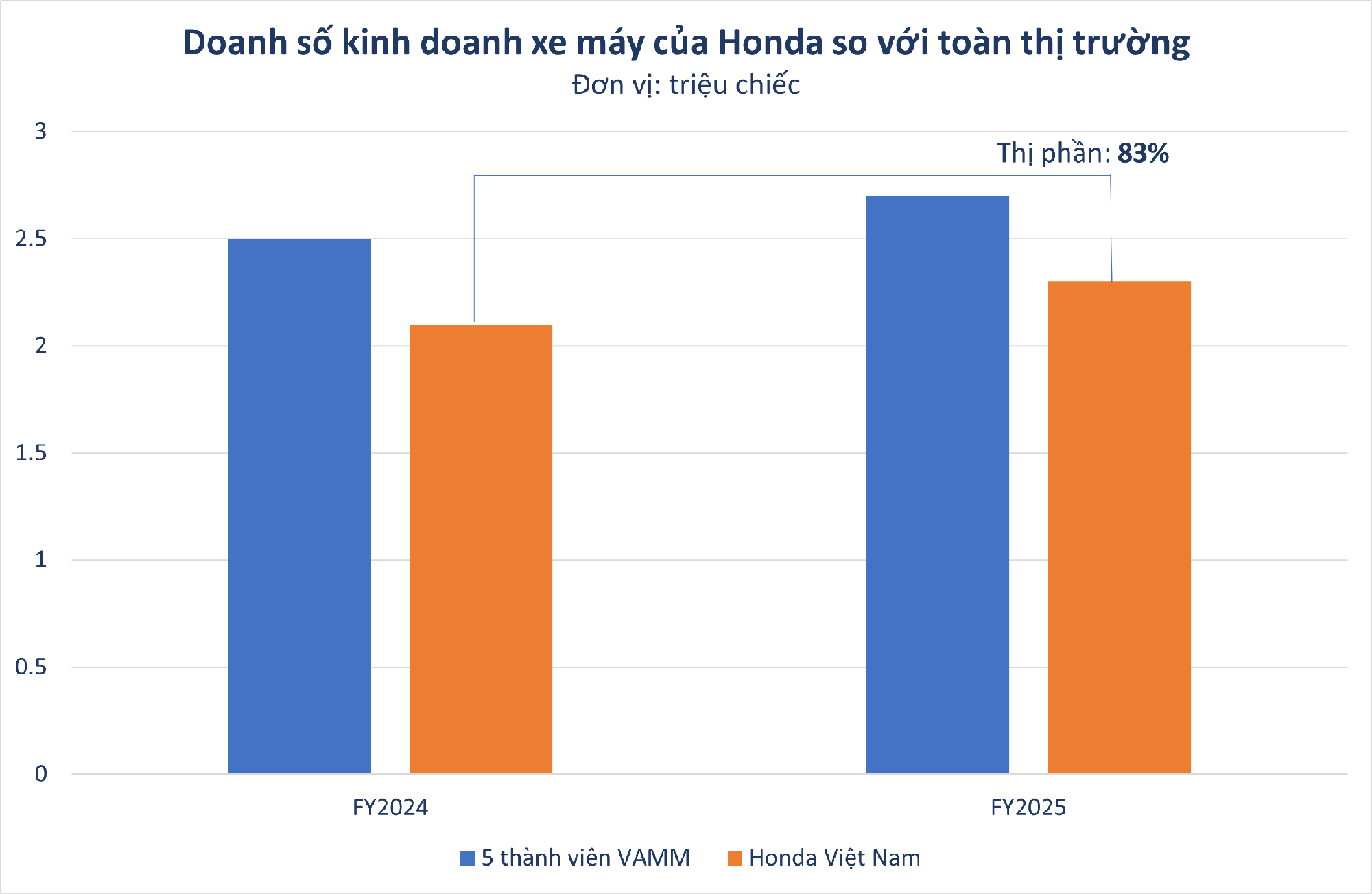 Honda Việt Nam đạt 40 triệu xe máy xuất xưởng, chiếm 83% thị phần nhưng đây mới là thách thức lớn nhất - Ảnh 2