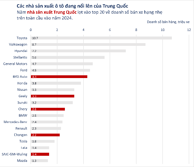 Từ kẻ bắt chước thành người dẫn đầu: Chỉ cần 18 tháng để ra đời một mẫu xe, đây là cách ngành ô tô Trung Quốc khiến hàng loạt phương Tây 'mất ăn mất ngủ' - Ảnh 7