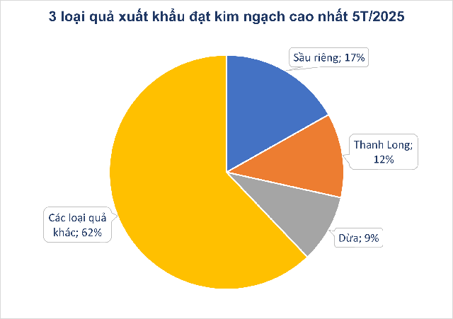 Không phải sầu riêng, một báu vật triệu đô của Việt Nam khiến Trung Quốc, Mỹ mê mẩn: diện tích trồng 200.000 ha, giá xuất khẩu tăng gấp 6 lần - Ảnh 2