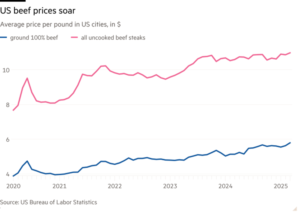 Nền kinh tế số 1 thế giới lao đao: hết trứng lại đến thịt bò đắt kỷ lục, nông dân bỏ trại vì lỗ, nhu cầu khủng bất chấp giá tăng - Ảnh 2