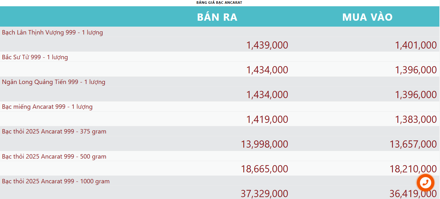 Giá bạc hôm nay 8/7: điều chỉnh nhẹ nhưng vẫn neo mức cao - Ảnh 2