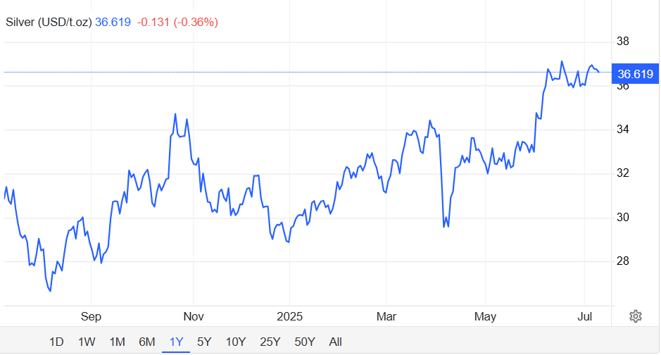 Giá đồng tăng cao kỷ lục 36 năm sau khi Tổng thống Donald Trump áp thuế, chuyên gia dự báo đây sẽ là kim loại bùng nổ tiếp theo - Ảnh 2