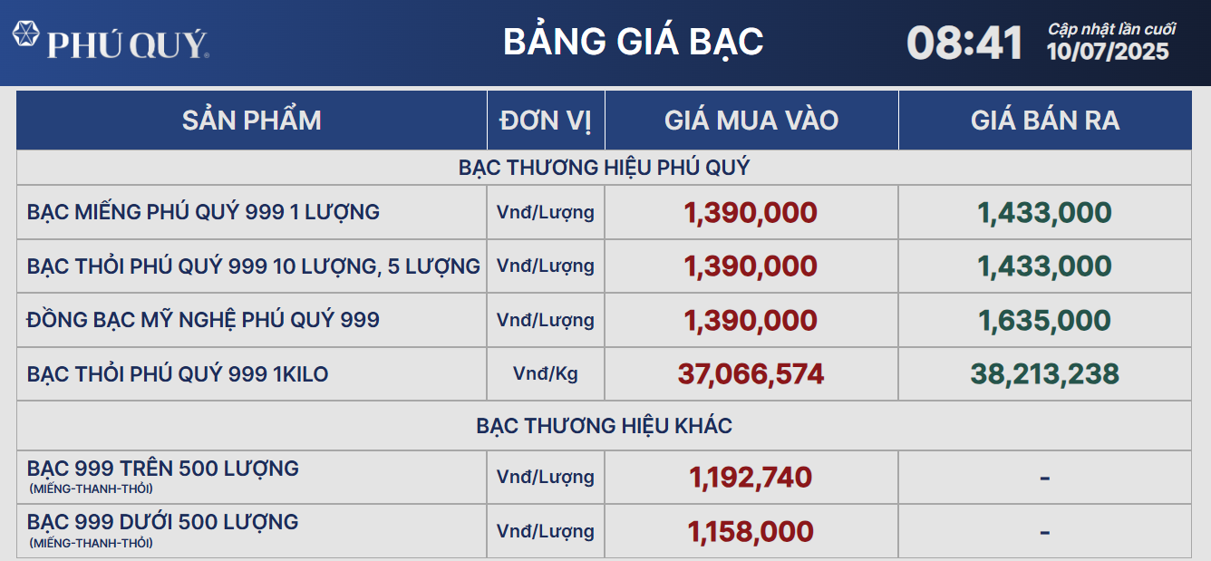 Giá bạc hôm nay 10/7: biến động do áp lực từ đồng bạc xanh và lợi suất trái phiếu Mỹ - Ảnh 2
