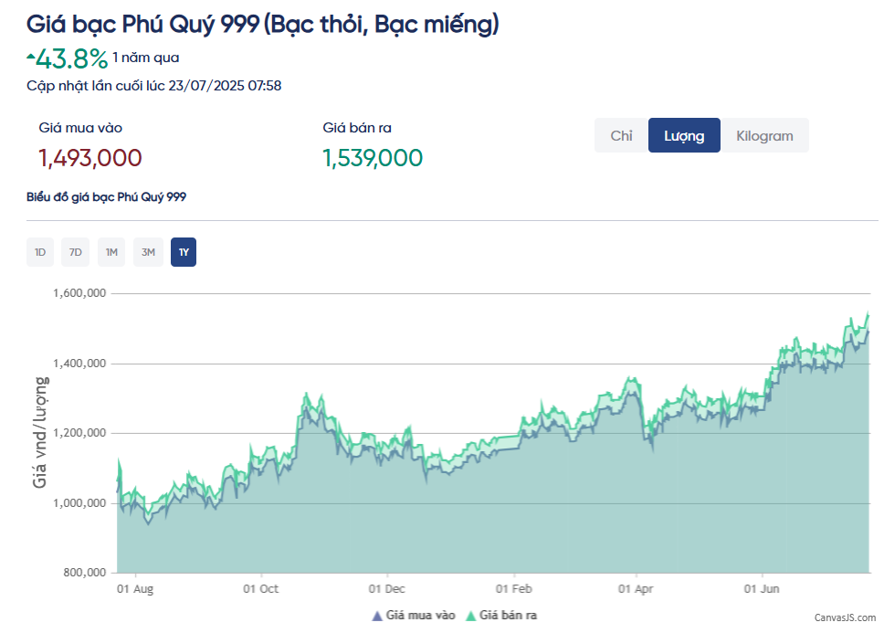 Giá bạc tại Việt Nam lại 'bốc đầu' tăng cao nhất từ trước tới nay, người mua lãi khủng từ đầu năm - Ảnh 2