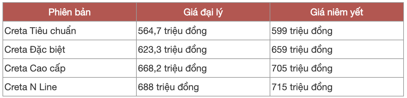 Hyundai Creta 2025 giảm giá mạnh tại đại lý: Bản 'base' còn hơn 564 triệu đồng, kịch sàn giá nhóm xe Nhật, Hàn cùng phân khúc - Ảnh 2