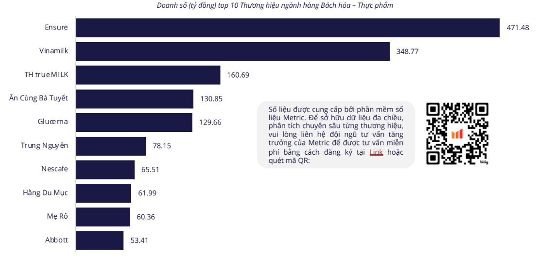 Doanh số “Ăn Cùng Bà Tuyết” vượt mặt nhiều thương hiệu đình đám - Ảnh 1