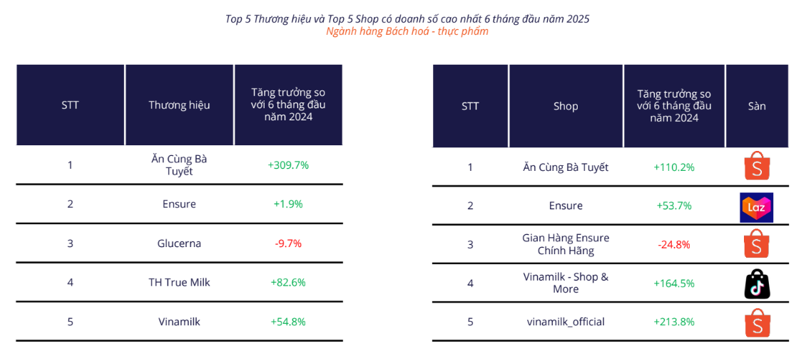 Doanh số “Ăn Cùng Bà Tuyết” vượt mặt nhiều thương hiệu đình đám - Ảnh 2