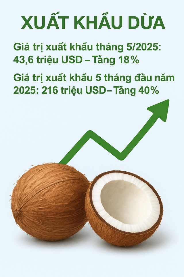Không phải sầu riêng, một báu vật triệu đô của Việt Nam khiến Trung Quốc, Mỹ mê mẩn: diện tích trồng 200.000 ha, giá xuất khẩu tăng gấp 6 lần - Ảnh 1