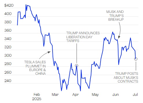 Cổ phiếu Tesla 'cắm đầu' khi ông Donald Trump cà khịa Elon Musk 'nhận nhiều trợ cấp từ chính phủ nhất trong lịch sử, nếu không đã phá sản và về quê' - Ảnh 2