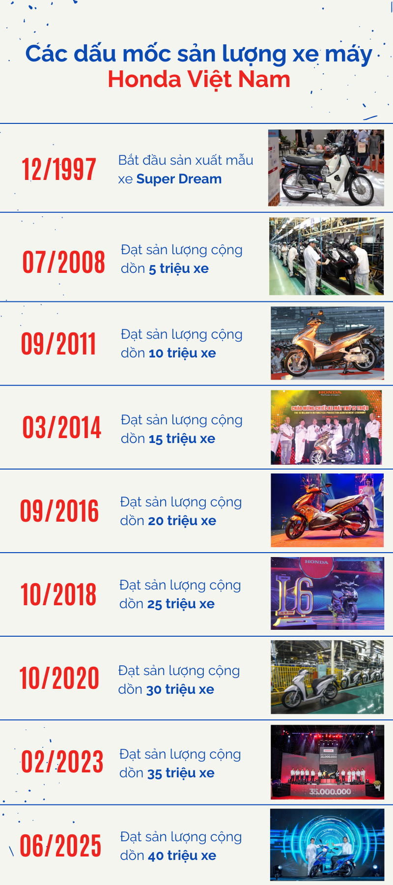 'Xe ga quốc dân' Vision trở thành chiếc xe thứ 40 triệu Honda Việt Nam xuất xưởng - Ảnh 5