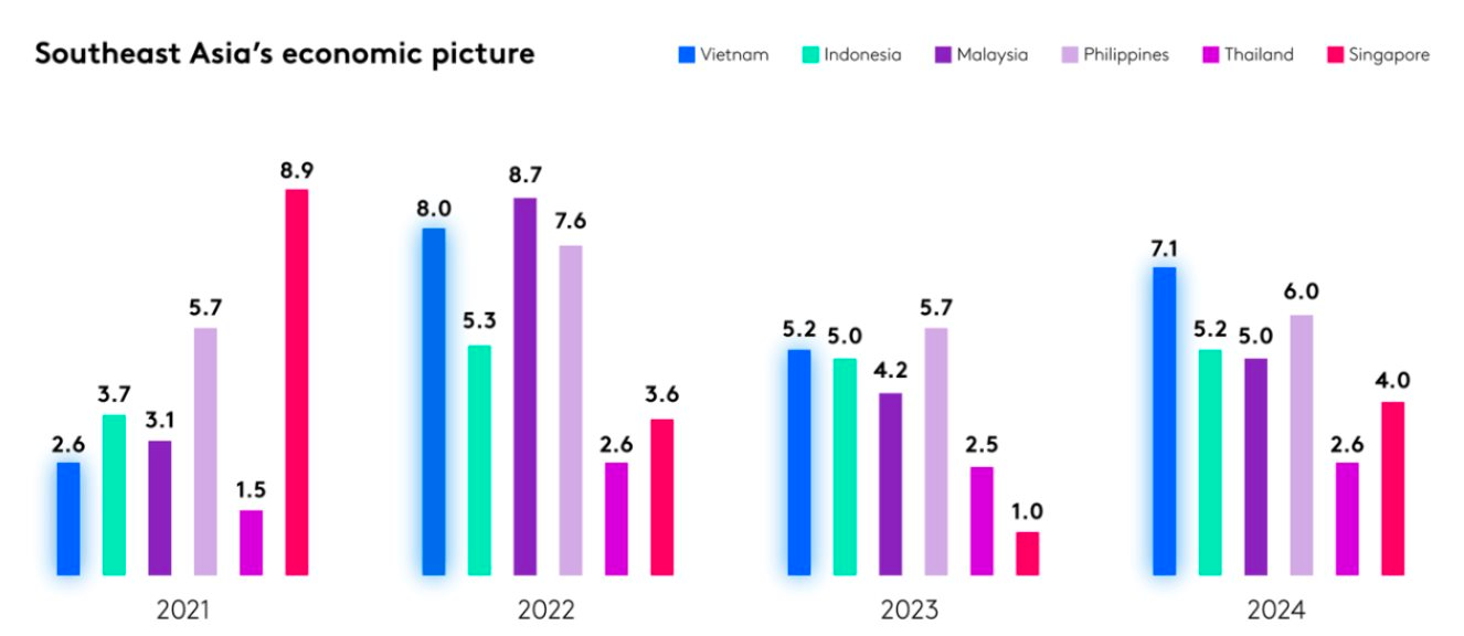Kinh tế Việt Nam dự báo sẽ vượt Singapore, Thái Lan… mở ra cơ hội lớn cho ngành bán lẻ, song doanh nghiệp đang phải đối mặt với “cú đấm kép” - Ảnh 2