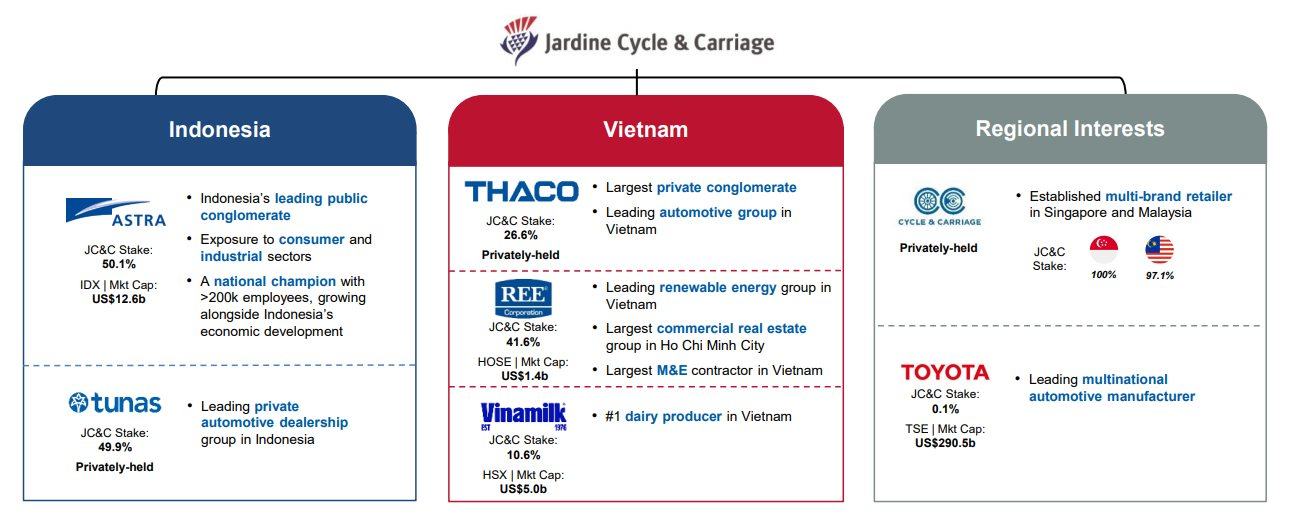 Tập đoàn chi hàng tỷ USD vào Thaco, Vinamilk, REE báo lãi ròng nửa đầu năm 2025 giảm 23%: Thị trường Việt Nam tỏa sáng, lãi từ REE tăng gần 50% - Ảnh 4