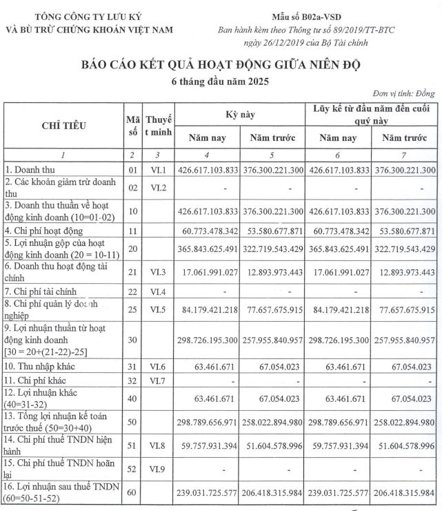 VN-Index lập đỉnh, nhưng Sở Giao dịch Chứng khoán Việt Nam và Tổng công ty Lưu ký và Bù trừ Chứng khoán Việt Nam lại có kết quả kinh doanh trái chiều - Ảnh 1