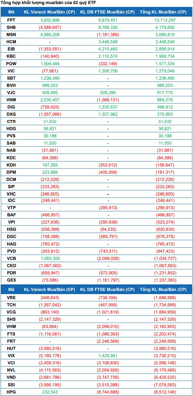 Một cổ phiếu vốn hóa 170.000 tỷ đồng có thể được 2 quỹ ETF ngoại lâu đời nhất TTCK Việt Nam "săn lùng" trong đợt cơ cấu tháng 9 - Ảnh 1