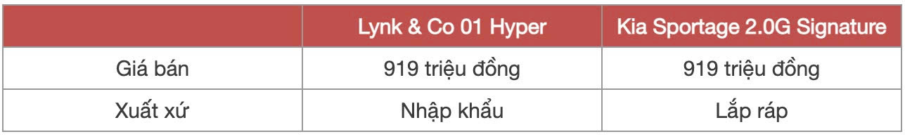 Đồng giá 919 triệu đồng, chọn Lynk & Co 01 bản 'base' hay Kia Sportage bản máy xăng 2.0L gần cao nhất - Ảnh 1